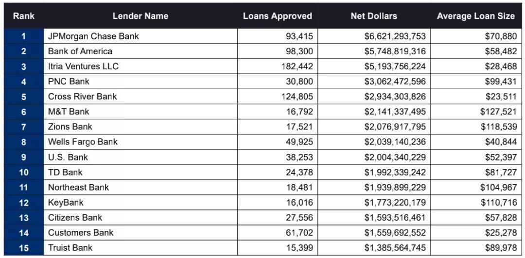贷款数目，贷款数额，平均贷款数额和偬贷款数额比例排列