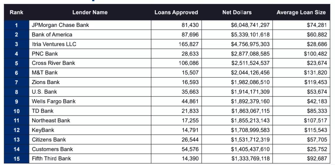 贷款数目，贷款数额，平均贷款数额和贷款数额比例排列