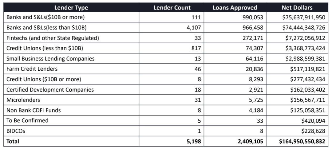 大小贷款机构的放款数目和数额排列
