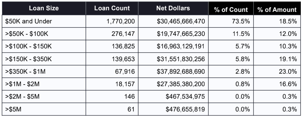 8个贷款数额档次的贷款数目和数额，以及相关占有率