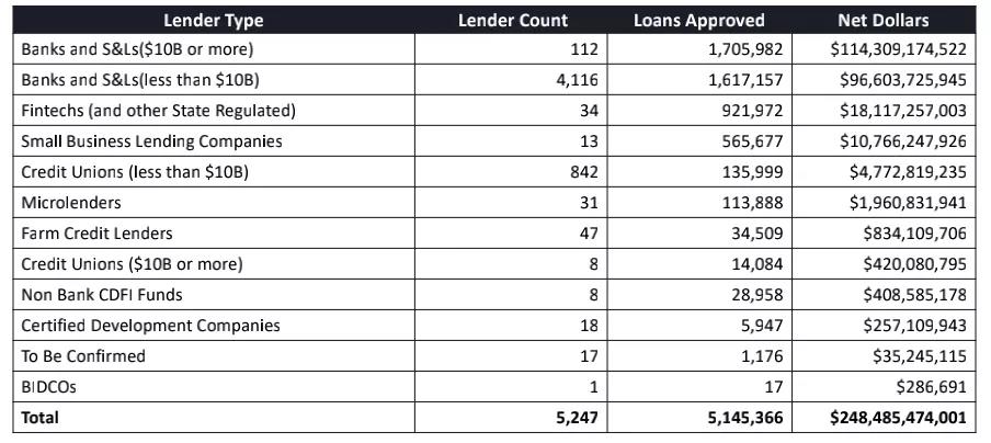 各类大小贷款机构的放款数目和数额排列
